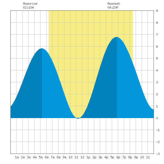 Lucy Point Creek entrance tide chart for Wednesday, July 12, 2023