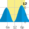 Lucy Point Creek entrance tide chart for Wednesday, July 12, 2023