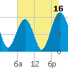 Lucy Point Creek entrance tide chart for Sunday, July 16, 2023