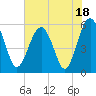 Lucy Point Creek entrance tide chart for Tuesday, July 18, 2023