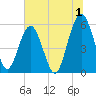 Lucy Point Creek entrance tide chart for Saturday, July 1, 2023