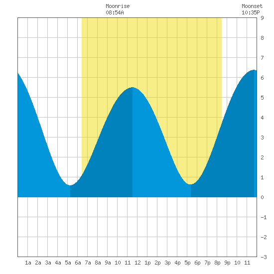Lucy Point Creek entrance tide chart for Thursday, July 20, 2023