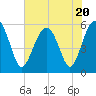 Lucy Point Creek entrance tide chart for Thursday, July 20, 2023
