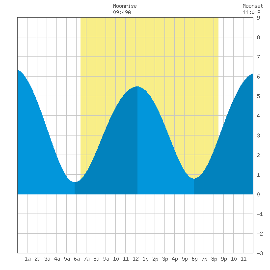 Lucy Point Creek entrance tide chart for Friday, July 21, 2023