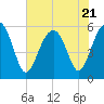 Lucy Point Creek entrance tide chart for Friday, July 21, 2023