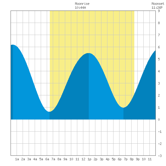 Lucy Point Creek entrance tide chart for Saturday, July 22, 2023