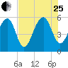 Lucy Point Creek entrance tide chart for Tuesday, July 25, 2023