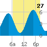 Lucy Point Creek entrance tide chart for Thursday, July 27, 2023