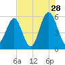 Lucy Point Creek entrance tide chart for Friday, July 28, 2023