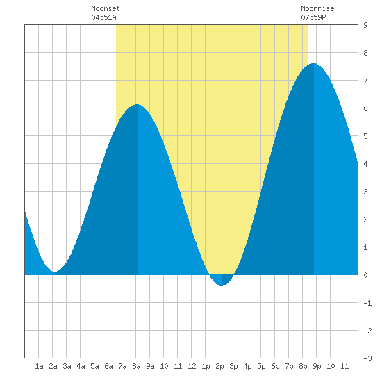 Lucy Point Creek entrance tide chart for Monday, July 31, 2023