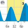 Lucy Point Creek entrance tide chart for Monday, July 3, 2023
