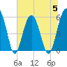 Lucy Point Creek entrance tide chart for Wednesday, July 5, 2023