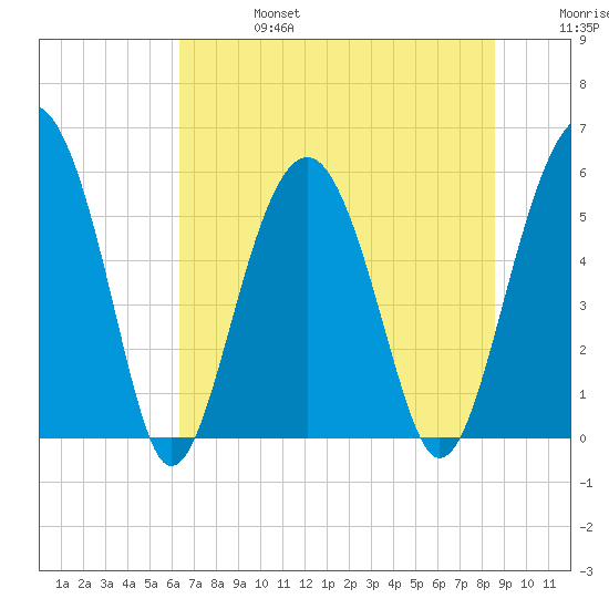 Lucy Point Creek entrance tide chart for Thursday, July 6, 2023