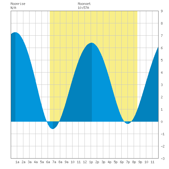 Lucy Point Creek entrance tide chart for Friday, July 7, 2023