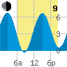 Lucy Point Creek entrance tide chart for Sunday, July 9, 2023