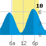 Lucy Point Creek entrance tide chart for Thursday, August 10, 2023