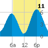 Lucy Point Creek entrance tide chart for Friday, August 11, 2023