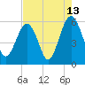 Lucy Point Creek entrance tide chart for Sunday, August 13, 2023