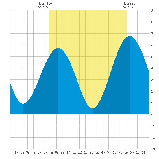 Lucy Point Creek entrance tide chart for Monday, August 14, 2023