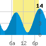 Lucy Point Creek entrance tide chart for Monday, August 14, 2023