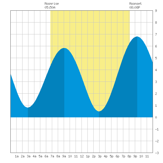 Lucy Point Creek entrance tide chart for Tuesday, August 15, 2023