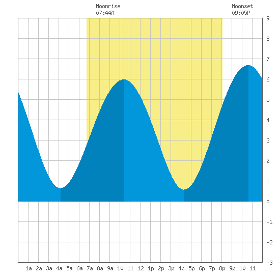 Lucy Point Creek entrance tide chart for Thursday, August 17, 2023