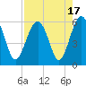 Lucy Point Creek entrance tide chart for Thursday, August 17, 2023