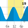 Lucy Point Creek entrance tide chart for Saturday, August 19, 2023