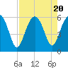 Lucy Point Creek entrance tide chart for Sunday, August 20, 2023