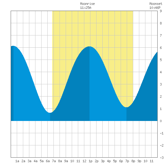 Lucy Point Creek entrance tide chart for Monday, August 21, 2023