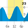 Lucy Point Creek entrance tide chart for Wednesday, August 23, 2023