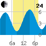 Lucy Point Creek entrance tide chart for Thursday, August 24, 2023