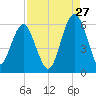 Lucy Point Creek entrance tide chart for Sunday, August 27, 2023