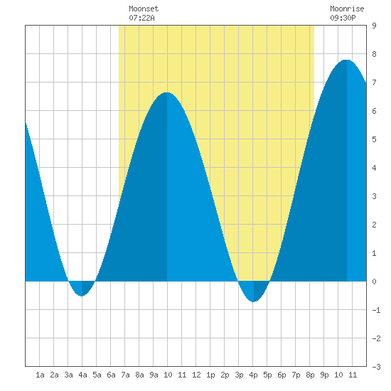 Lucy Point Creek entrance tide chart for Wednesday, August 2, 2023