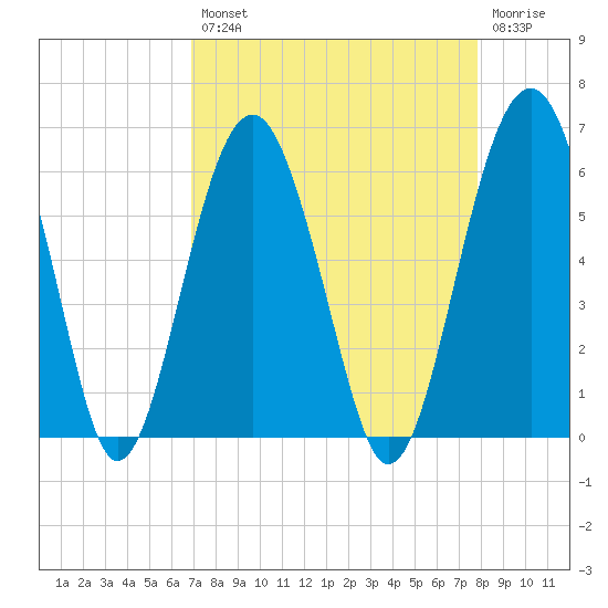 Lucy Point Creek entrance tide chart for Thursday, August 31, 2023