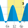 Lucy Point Creek entrance tide chart for Thursday, August 3, 2023