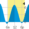 Lucy Point Creek entrance tide chart for Friday, August 4, 2023