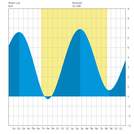 Lucy Point Creek entrance tide chart for Monday, August 7, 2023