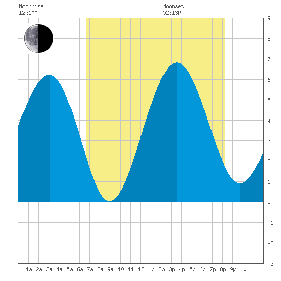 Lucy Point Creek entrance tide chart for Tuesday, August 8, 2023