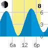 Lucy Point Creek entrance tide chart for Tuesday, August 8, 2023