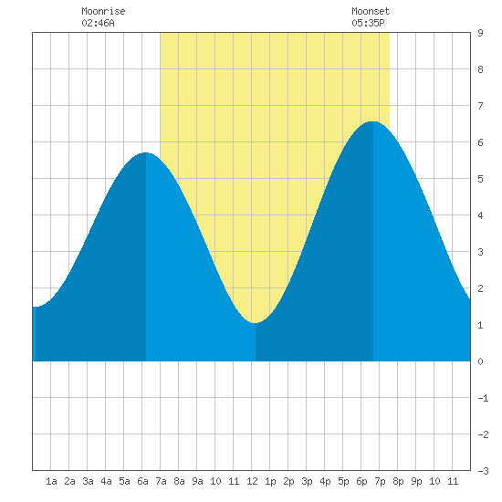 Lucy Point Creek entrance tide chart for Sunday, September 10, 2023
