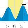 Lucy Point Creek entrance tide chart for Monday, September 11, 2023