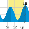 Lucy Point Creek entrance tide chart for Wednesday, September 13, 2023