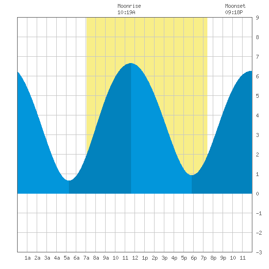 Lucy Point Creek entrance tide chart for Monday, September 18, 2023