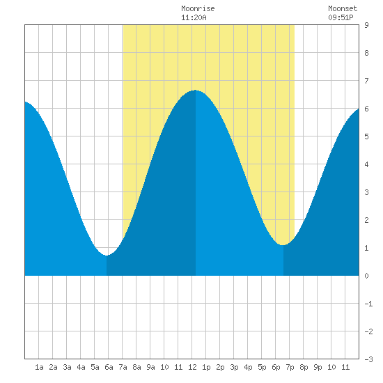 Lucy Point Creek entrance tide chart for Tuesday, September 19, 2023
