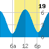 Lucy Point Creek entrance tide chart for Tuesday, September 19, 2023