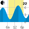 Lucy Point Creek entrance tide chart for Friday, September 22, 2023