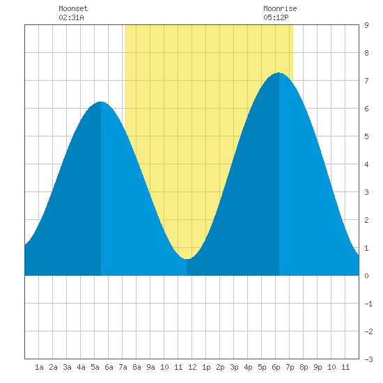 Lucy Point Creek entrance tide chart for Monday, September 25, 2023