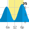 Lucy Point Creek entrance tide chart for Monday, September 25, 2023