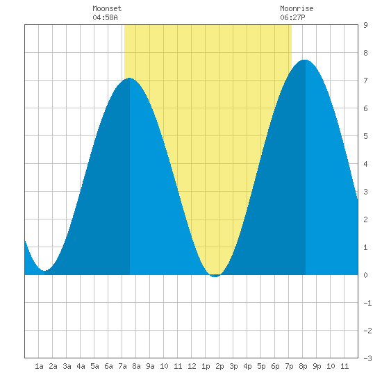 Lucy Point Creek entrance tide chart for Wednesday, September 27, 2023